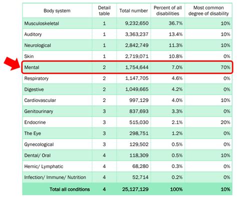 va list of disabilities and ratings.